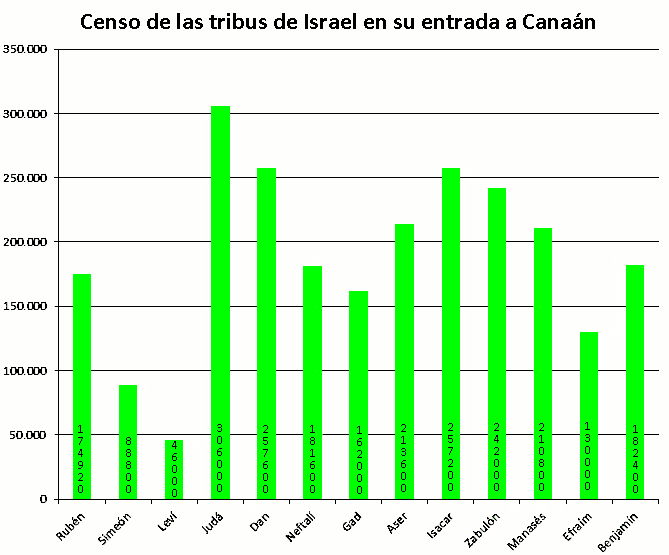 Censo de las tribus de Israel en su entrada a Canaán basado en multiplicando por cuatro el número bíblico referido a los varones mayores de 20 años