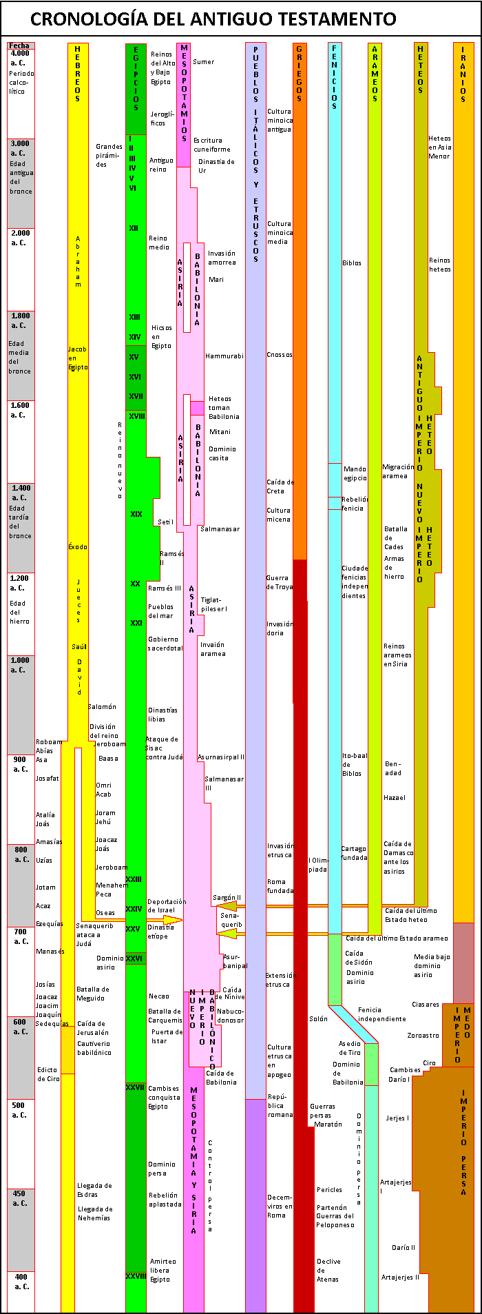 Cronología Cronología