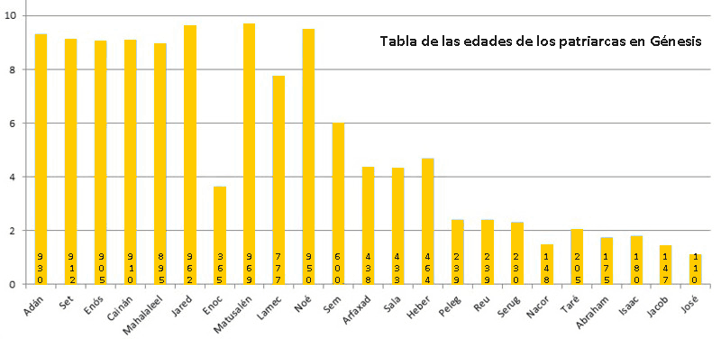 Tabla de las edades de los patriarcas en Génesis
