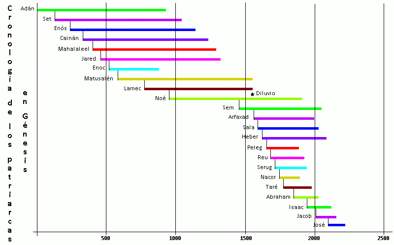Cronología de los patriarcas en Génesis