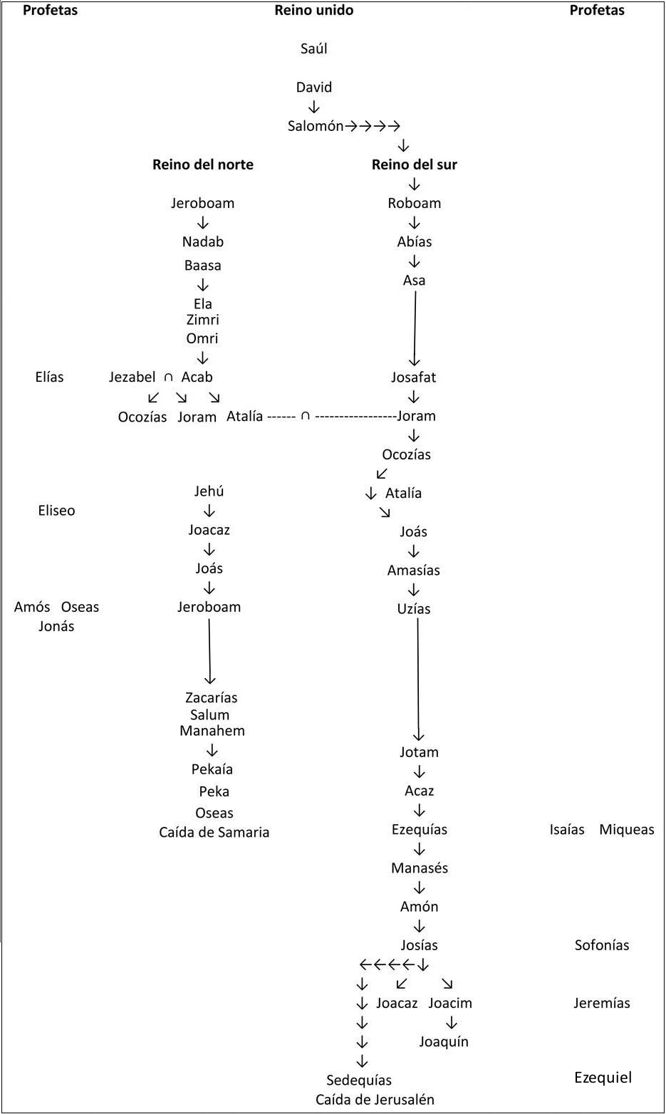 Tabla relación entre profetas y reyes de 1 y 2 Reyes