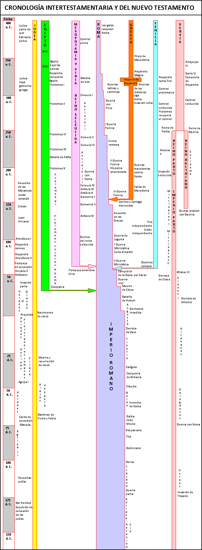Cronología Cronología