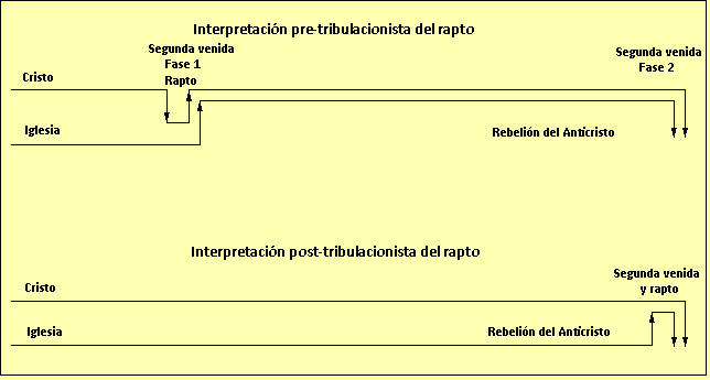 Diagrama de la interpretación pre-tribulacionista y post-tribulacionista del rapto
