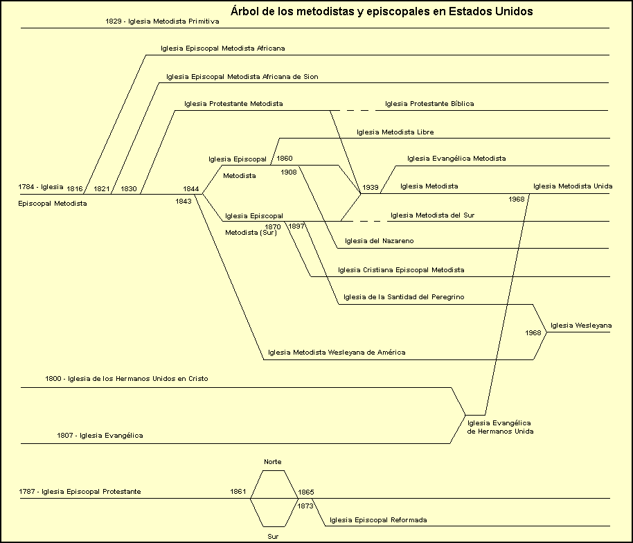 METODISTAS-EPISCOPALES