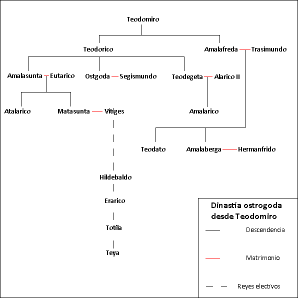 Dinastía ostrogoda desde Teodomiro