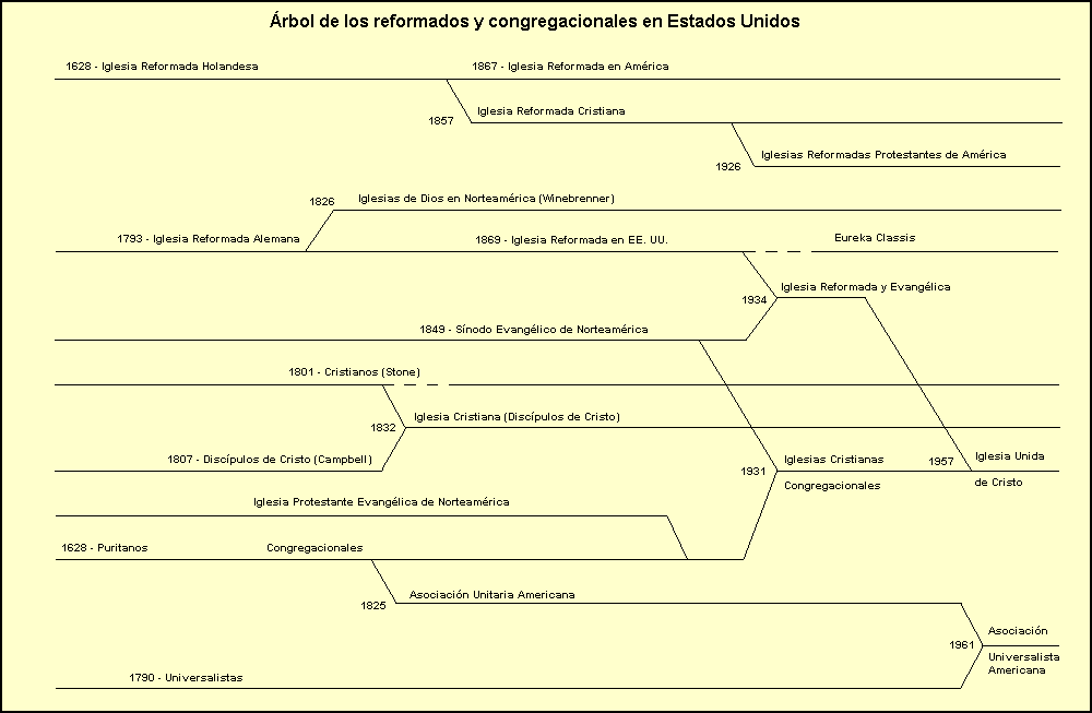 REFORMADA ALEMANA, IGLESIA, EN ESTADOS UNIDOS