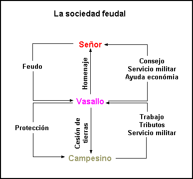 Esquema de la sociedad feudal