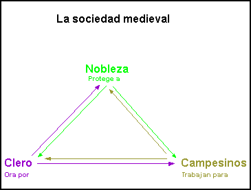 División de la sociedad medieval