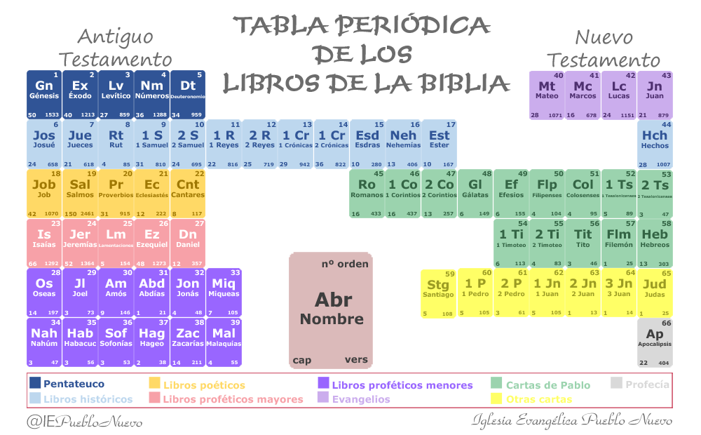 Tabla periódica de los libros de la Biblia